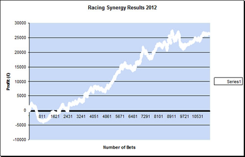 Racing Synergy Results 2012 graph